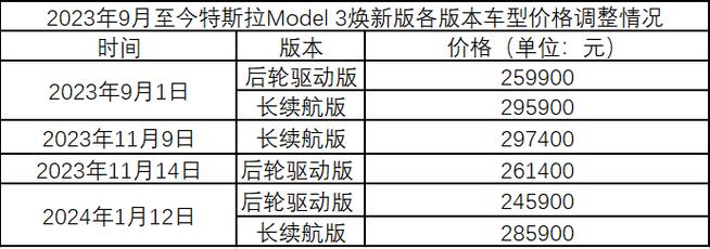 降至2980元特斯拉调整早期Model3电尾门升级价格