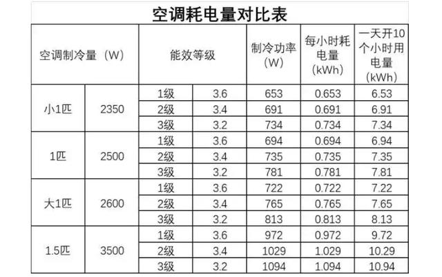 空调开26℃，一晚上耗多少电。耗电量与什么有关。怎么减少耗电。