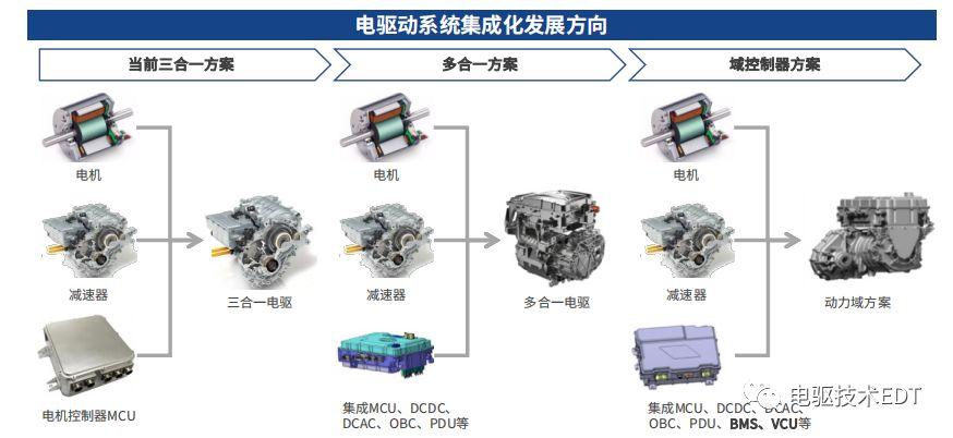 这家企业“4合一”电驱号称地表最强，比亚迪8合一了解下