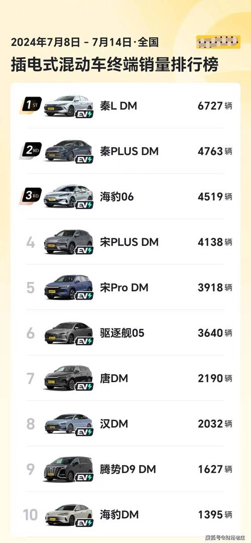 7月份混动新能源销量出炉，秦L断崖式领先，前十名被比亚迪包揽