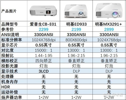 家用投影仪一般多少钱。怎么选购。 家电资讯