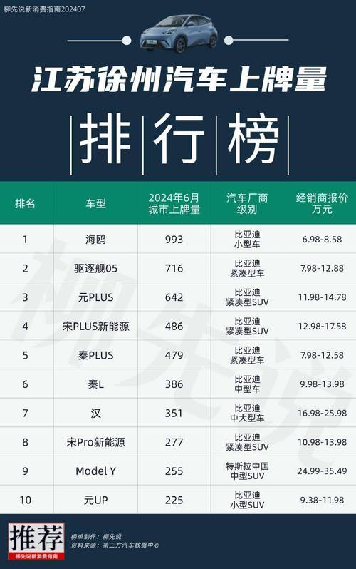 7月份国产纯电动汽车批发量排名特斯拉拿下第一和第三