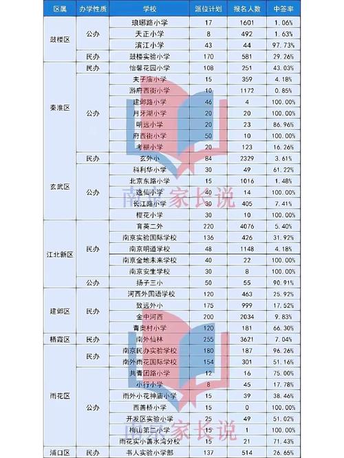 南京幼升小各校摇号代码表 家电资讯