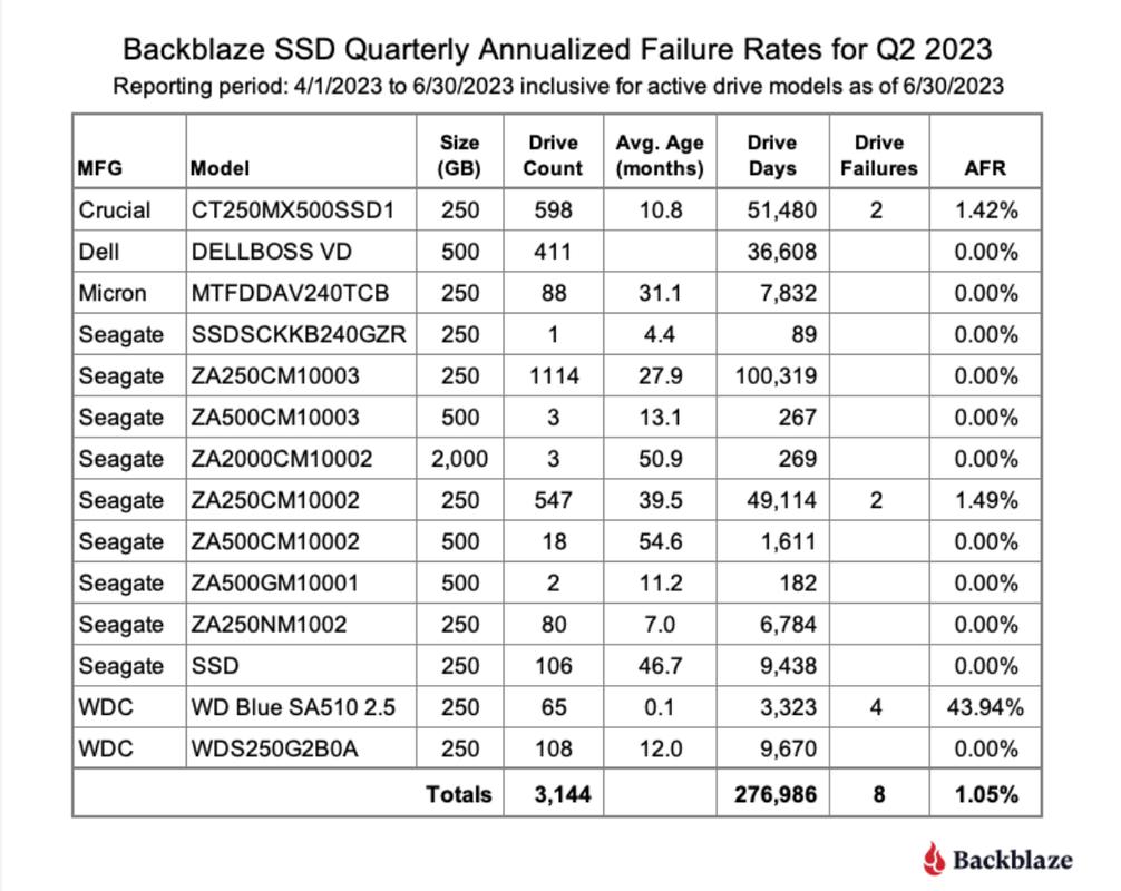 Backblaze发布2023半年度硬盘年故障率报告SSD故障率约1