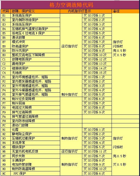 空调维修|松下空调内机指示灯闪烁外机不启动，什么原因。