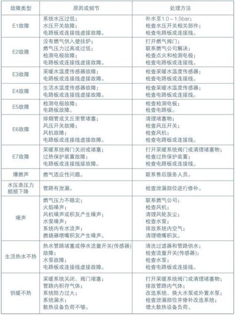壁挂炉E4故障的原因及处理方式。壁挂炉厂家