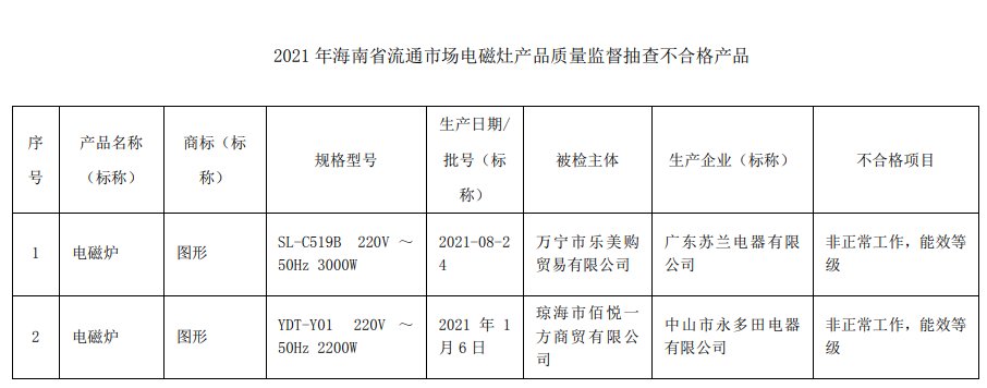 质检资讯|如何选购电磁灶产品。看看海南市监局的抽检结果吧 家电资讯
