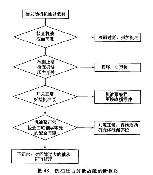 常见车辆润滑故障的原因分析及处理措施