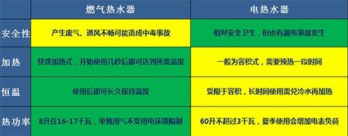 电热水器与燃气热水器有什么区别。