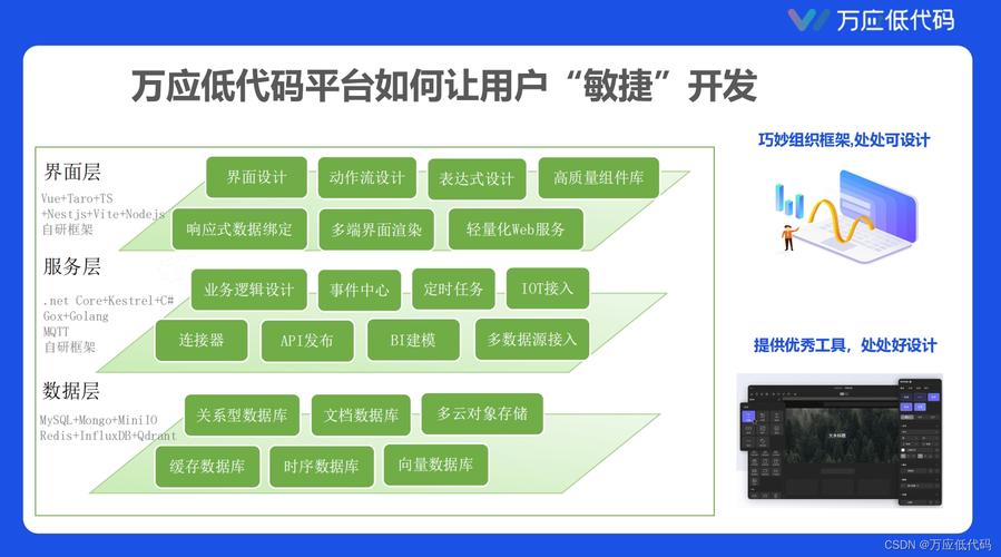 低代码开发平台是什么。