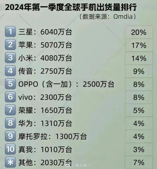 手机品牌排行榜前十名。智能手机市场新格局，谁主沉浮