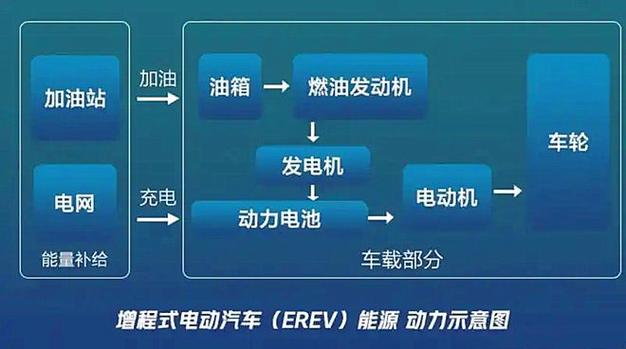 插电混动和增程式电动，到底有何区别。选错了拍大腿