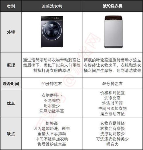 波轮洗衣机和滚筒洗衣机哪个好。这些洗衣机的小知识你知道吗。 家电资讯