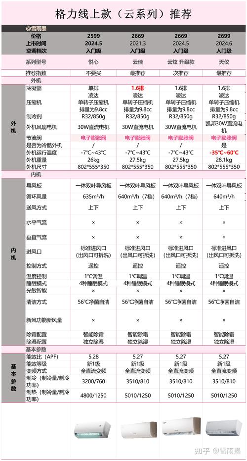 格力1.5匹变频空调哪款好。2024最建议买这三款性价比口碑公认