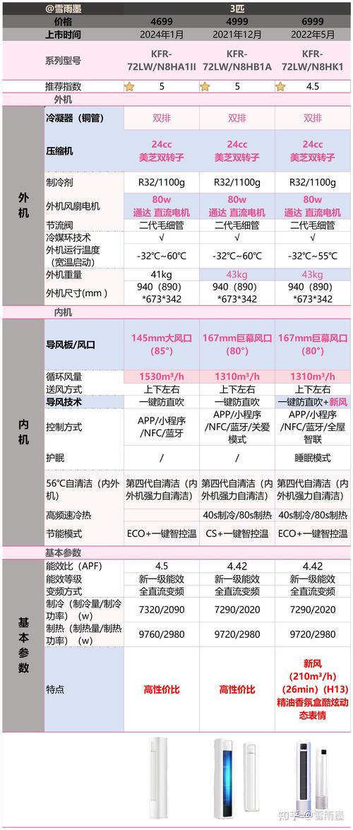 华凌空调哪个系列好，性价比最高。2024最建议买这三款口碑公认