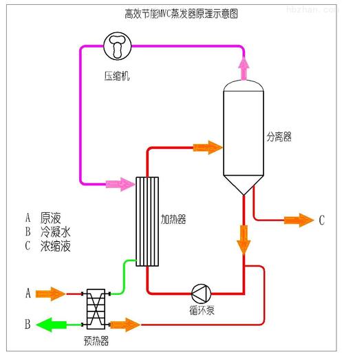 MVR蒸发器常见故障
