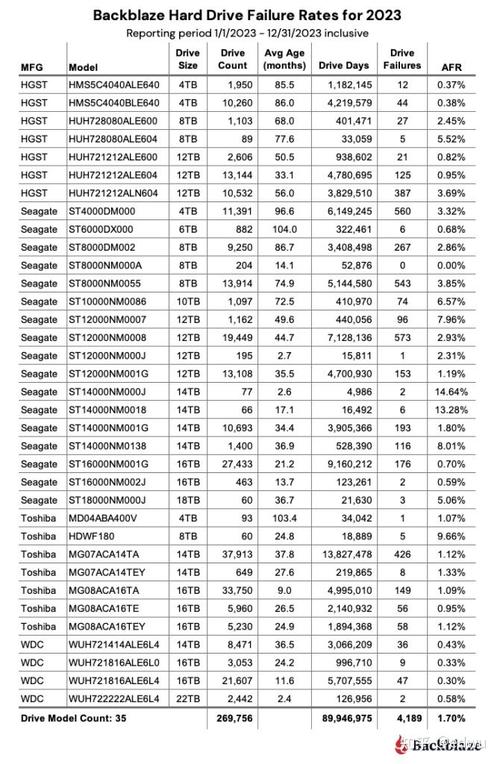 Backblaze公布2023Q3硬盘故障率排行，希捷机械硬盘依然继续霸榜
