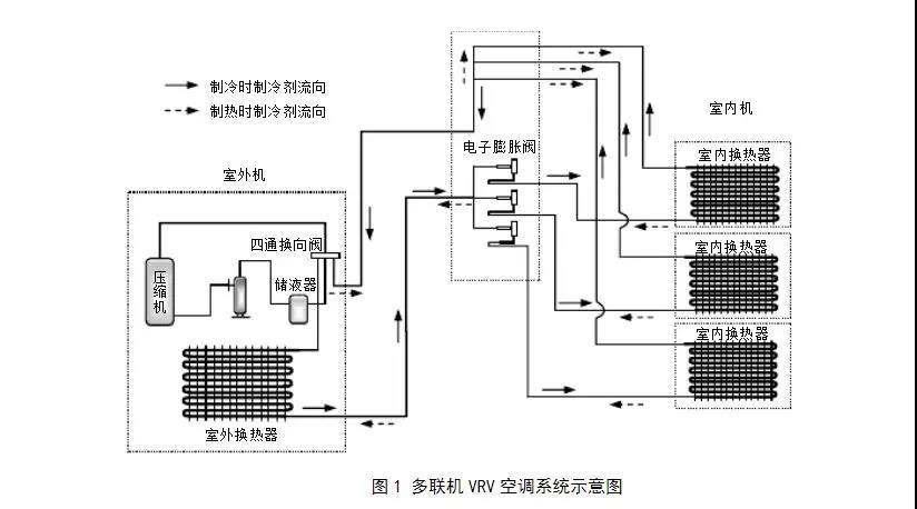 变频多联空调机组系统结构原来是这样