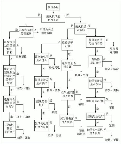 精密空调-如何检测精密空调制冷系统故障。