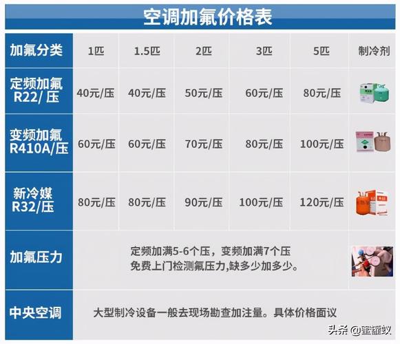 怎么能知道空调缺氟了。加氟花了300元，被坑了吗。多少钱合理。