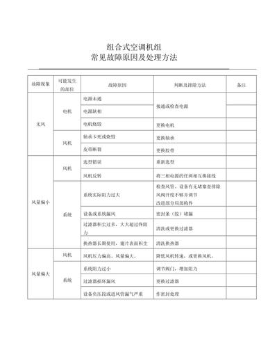 精密空调-机房精密空调常见高压amp;低压故障原因和解决方法 家电资讯