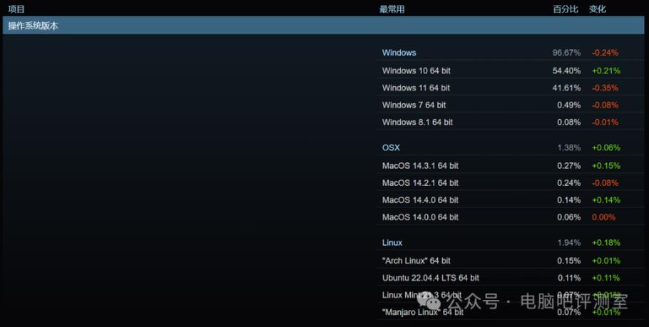 从Steam硬件和软件调查看PC消费趋势2024年12月版 家电资讯