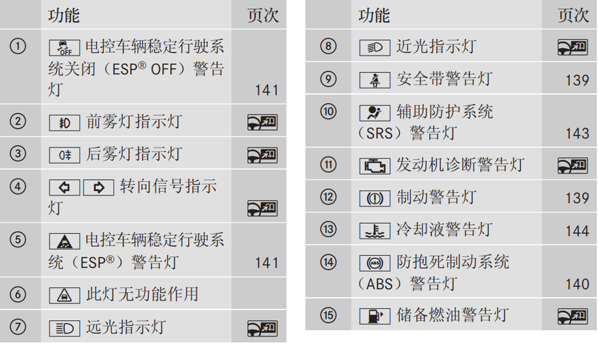 奔驰油电混合故障灯图解 家电资讯