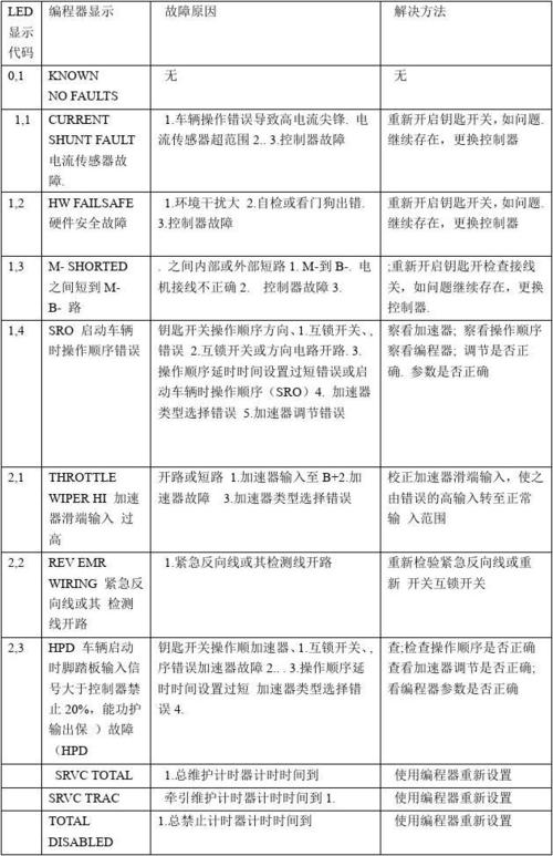 电叉故障代码21