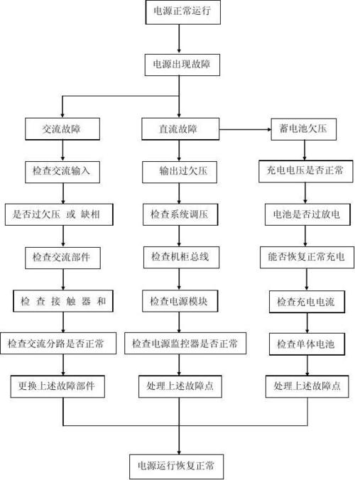 瑞驰高压不上电故障诊断流程图