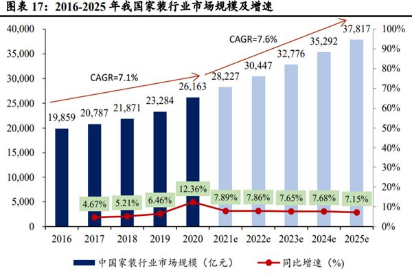 中国装修行业市值分析:稳步增长,前景可期 维修服务