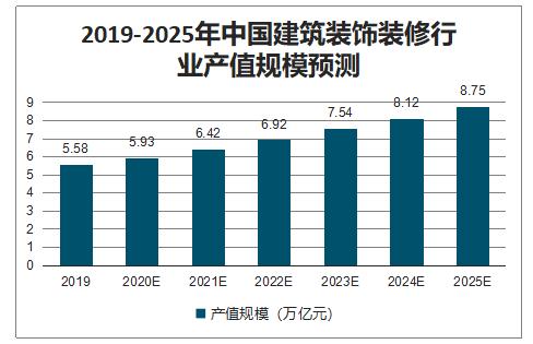 中国装饰装修行业现状与发展趋势探析