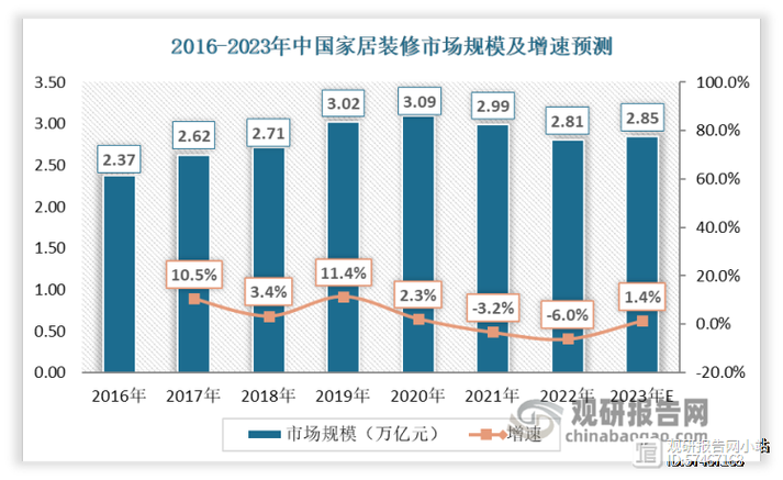 全国住宅室内装修现状与发展趋势