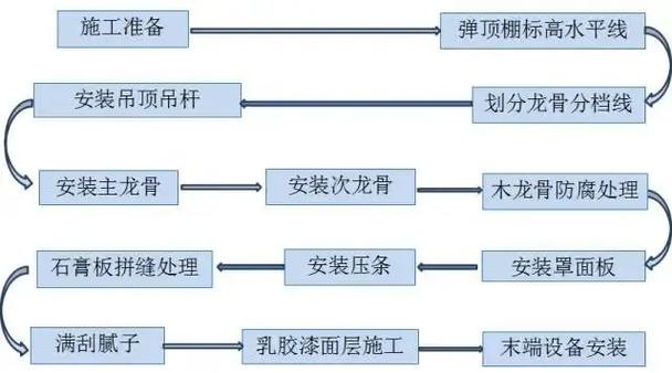 内装修吊顶施工：工艺流程、注意事项与质量保障