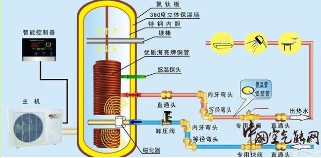介绍空气能内部结构,探索绿色能源的奥秘_空气能内部各个部件