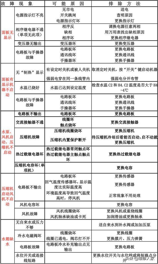 介绍空气能热水器故障11,原因分析与解决之路_空气能报故障11