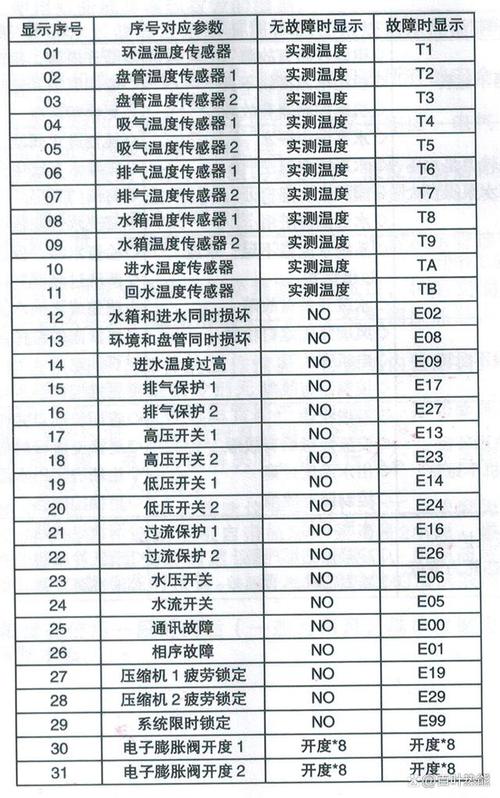 介绍长虹空气能故障码,介绍故障原因及应对步骤_长虹空气能故障码