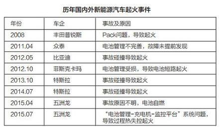 新能源车维修难题,频发故障背后的问题与反思 汽车服务