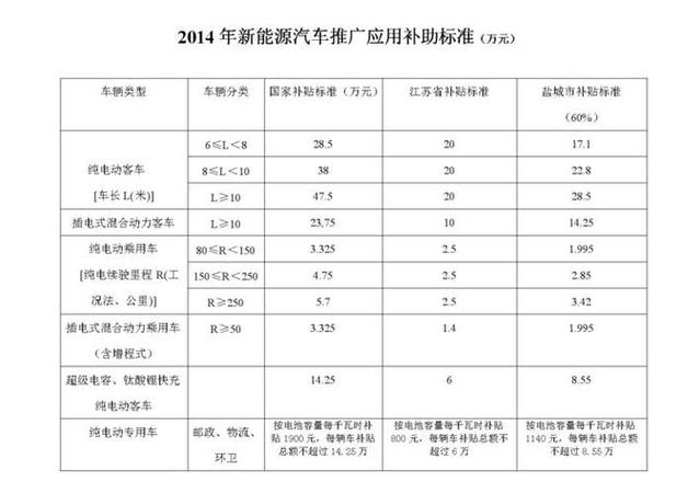 新能源车补贴政策在江苏的方法与展望