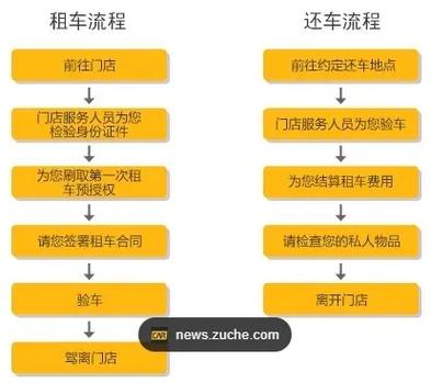 汽车租赁店租车流程分析,轻松驾驭，畅享旅途