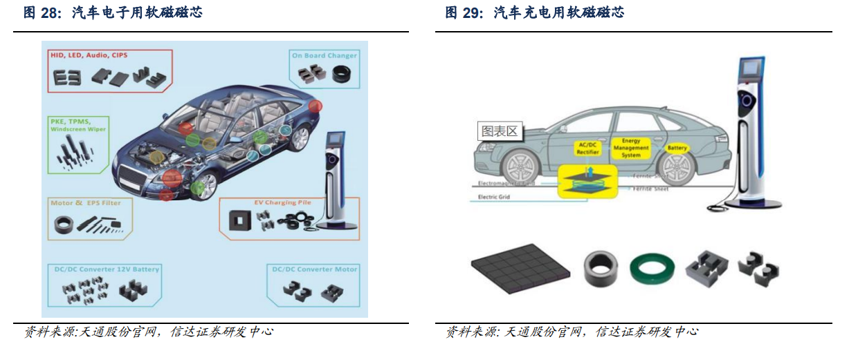 软磁龙头引领新能源车行业发展新篇章