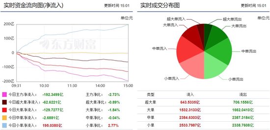 两市继续震荡 192亿主力资金外流！ 两市继续震荡 192亿主力资金外流！「两市继续震荡 192亿主力资金外流是真的吗」 天气预报