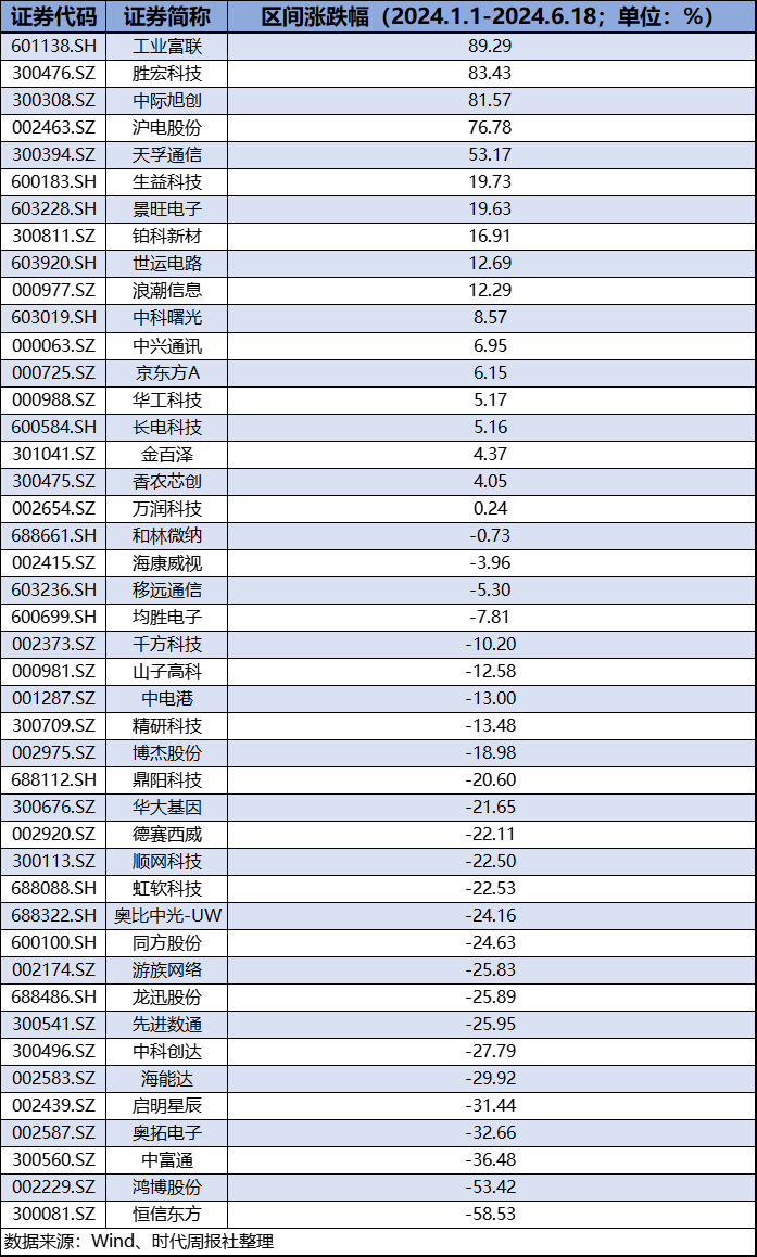  英伟达成“股王”，A股44只概念股六成年内下跌，两只股价“腰斩” 天气预报