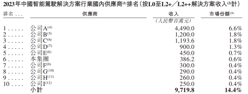佑驾创新赴港IPO：智能驾驶赛道竞速  面临定价与盈利双重挑战 佑驾创新赴港IPO：智能驾驶赛道竞速  面临定价与盈利双重挑战「佑驾创新科技」 维修服务