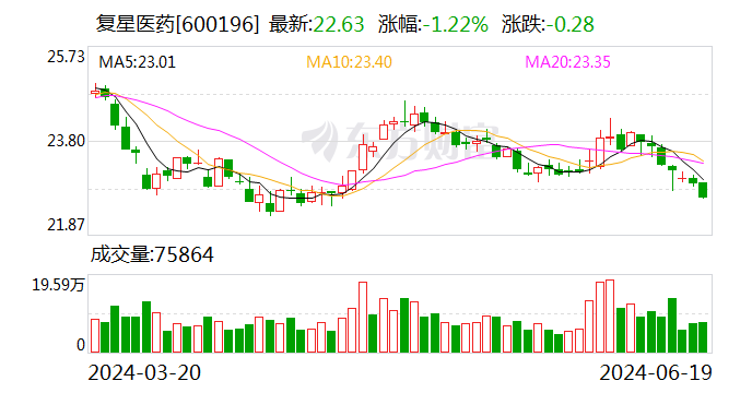复星医药售Gland少数股权 回笼资金逾两亿美元 复星医药售Gland少数股权 回笼资金逾两亿美元「复星医药出售资产公告及对外投资公告」 维修服务