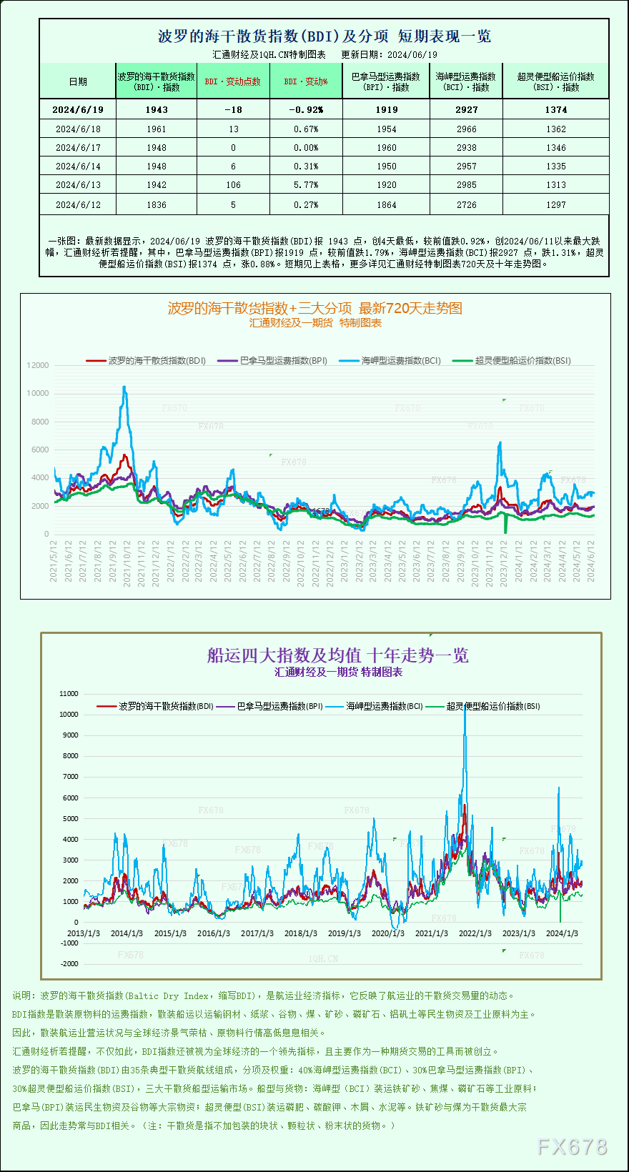 一张图：波罗的海指数因大型船舶运价下跌而结束连续五个交易日的涨势 汽车服务
