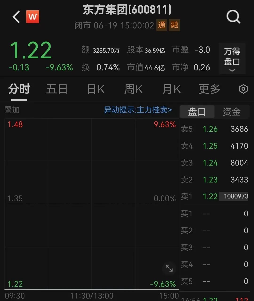 突发爆雷，东方集团一字跌停！“资本老炮”紧急出手 突发爆雷，东方集团一字跌停！“资本老炮”紧急出手「东方集团怎么停牌了」 家电资讯