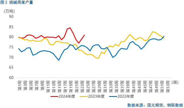 【烧碱】六月持续下跌，下方空间几何？ 【烧碱】六月持续下跌，下方空间几何？「烧碱近期价格走势分析」 天气预报