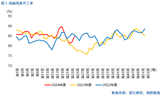 【烧碱】六月持续下跌，下方空间几何？ 【烧碱】六月持续下跌，下方空间几何？「烧碱近期价格走势分析」 天气预报