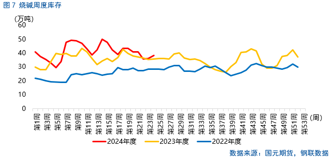 【烧碱】六月持续下跌，下方空间几何？ 【烧碱】六月持续下跌，下方空间几何？「烧碱近期价格走势分析」 天气预报