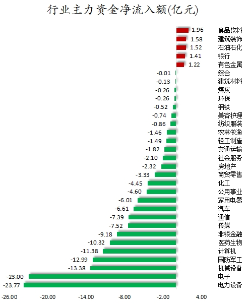  主力资金加仓食品饮料、建筑装饰等行业 北向资金连续8日净卖出「北向资金加仓股」 汽车服务